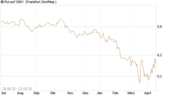 Put auf OMV [DZ BANK AG] Chart