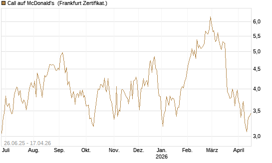 Call auf McDonald's [DZ BANK AG] Chart