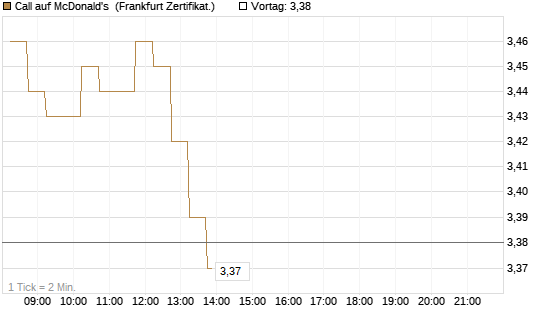 Call auf McDonald's [DZ BANK AG] Chart