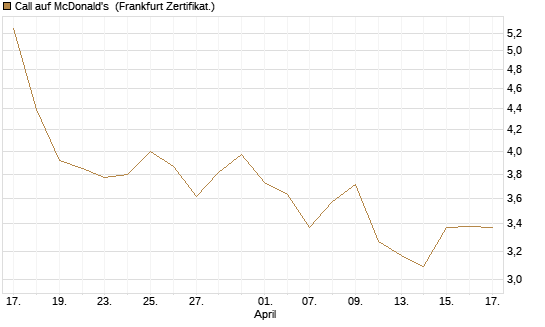 Call auf McDonald's [DZ BANK AG] Chart