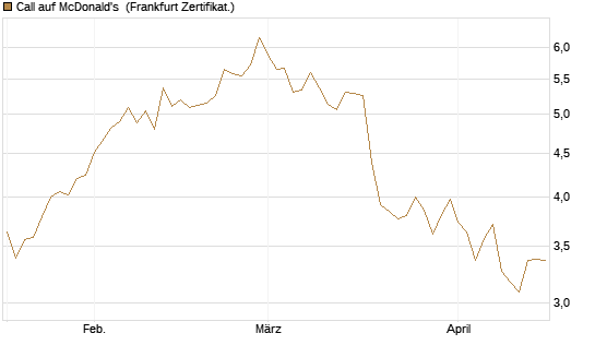 Call auf McDonald's [DZ BANK AG] Chart