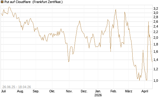 Put auf Cloudflare [Société Générale Effekten GmbH] Chart
