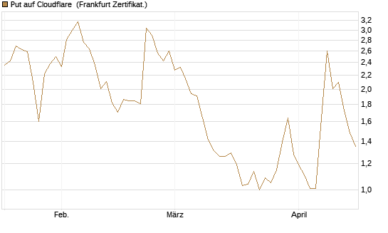 Put auf Cloudflare [Société Générale Effekten GmbH] Chart