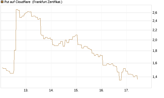 Put auf Cloudflare [Société Générale Effekten GmbH] Chart