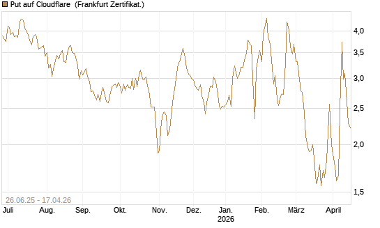 Put auf Cloudflare [Société Générale Effekten GmbH] Chart