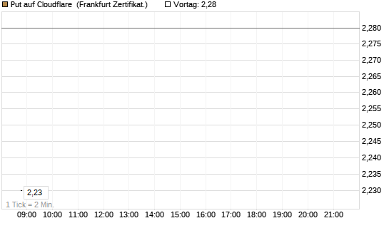Put auf Cloudflare [Société Générale Effekten GmbH] Chart