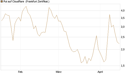 Put auf Cloudflare [Société Générale Effekten GmbH] Chart