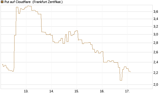 Put auf Cloudflare [Société Générale Effekten GmbH] Chart