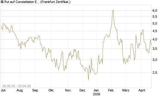 Put auf Constellation Energy [Société Générale Effekten GmbH] Chart