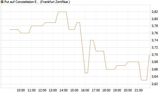 Put auf Constellation Energy [Société Générale Effekten GmbH] Chart