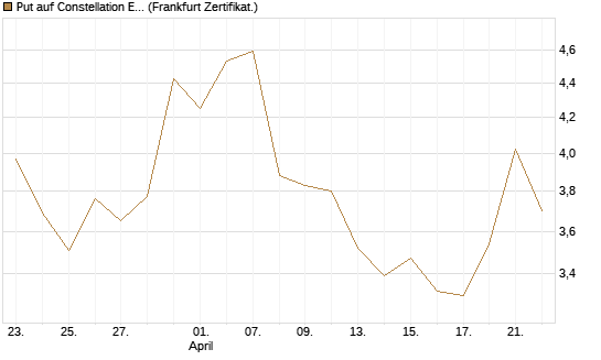 Put auf Constellation Energy [Société Générale Effekten GmbH] Chart