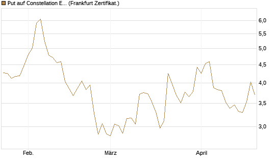 Put auf Constellation Energy [Société Générale Effekten GmbH] Chart