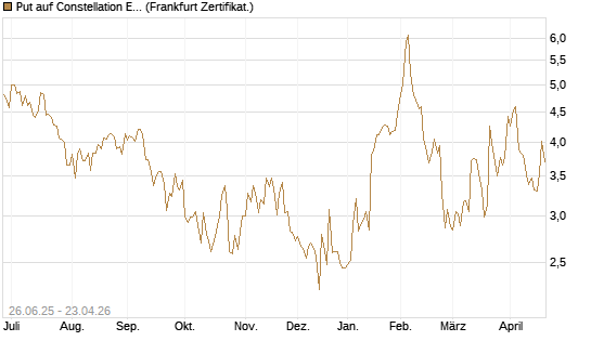 Put auf Constellation Energy [Société Générale Effekten GmbH] Chart