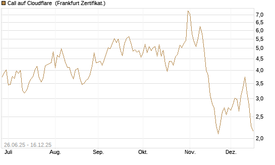 Call auf Cloudflare [Société Générale Effekten GmbH] Chart