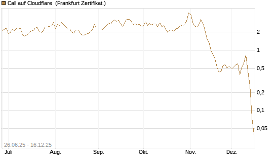 Call auf Cloudflare [Société Générale Effekten GmbH] Chart