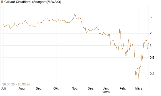 Call auf Cloudflare [Société Générale Effekten GmbH] Chart