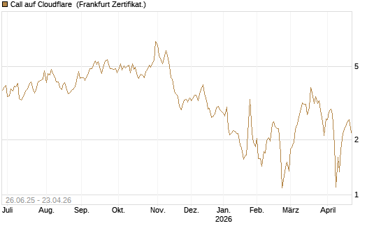 Call auf Cloudflare [Société Générale Effekten GmbH] Chart