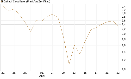Call auf Cloudflare [Société Générale Effekten GmbH] Chart