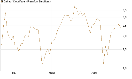 Call auf Cloudflare [Société Générale Effekten GmbH] Chart