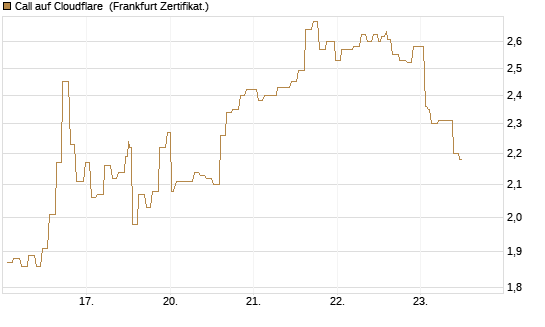 Call auf Cloudflare [Société Générale Effekten GmbH] Chart