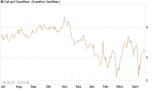 Call auf Cloudflare [Société Générale Effekten GmbH] Chart