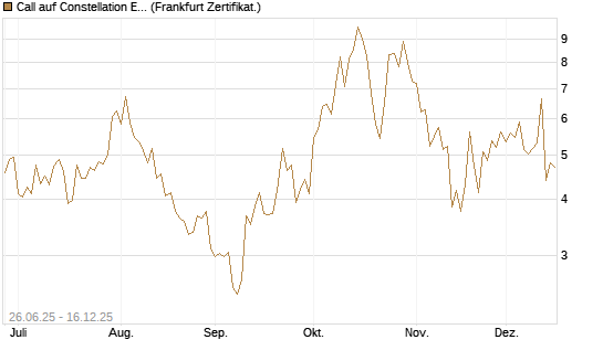 Call auf Constellation Energy [Société Générale Effekten GmbH] Chart