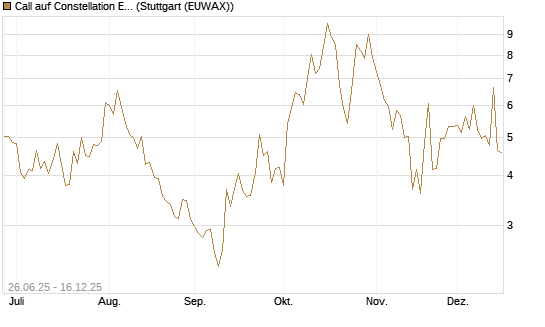 Call auf Constellation Energy [Société Générale Effekten GmbH] Chart