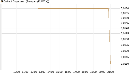 Call auf Cognizant [J.P. Morgan Structured Products B.V.] Chart
