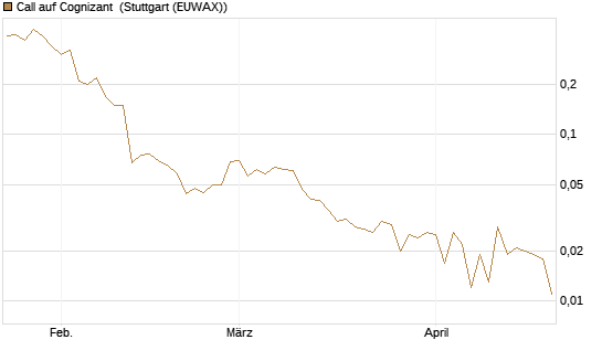 Call auf Cognizant [J.P. Morgan Structured Products B.V.] Chart