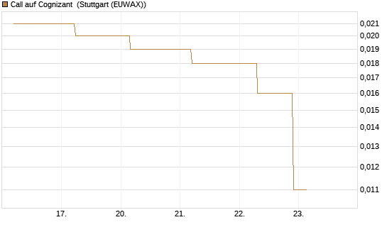 Call auf Cognizant [J.P. Morgan Structured Products B.V.] Chart