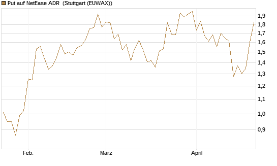 Put auf NetEase ADR [J.P. Morgan Structured Products B.V.] Chart