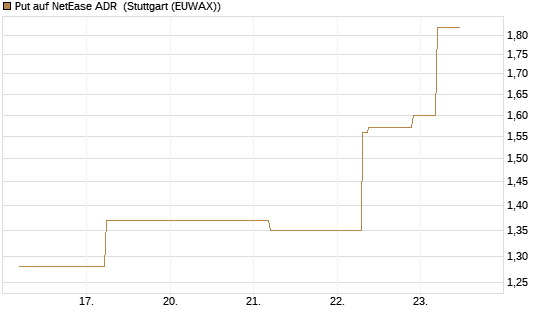 Put auf NetEase ADR [J.P. Morgan Structured Products B.V.] Chart