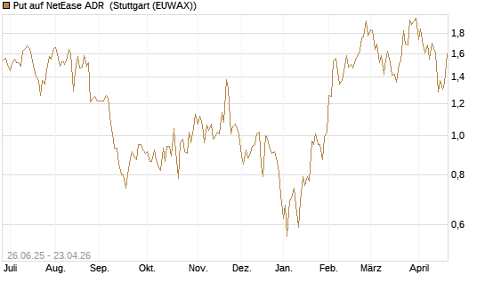 Put auf NetEase ADR [J.P. Morgan Structured Products B.V.] Chart