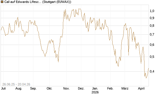 Call auf Edwards Lifesciences Corp [J.P. Morgan Structured Products B.V.] Chart