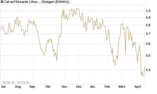 Call auf Edwards Lifesciences Corp [J.P. Morgan Structured Products B.V.] Chart