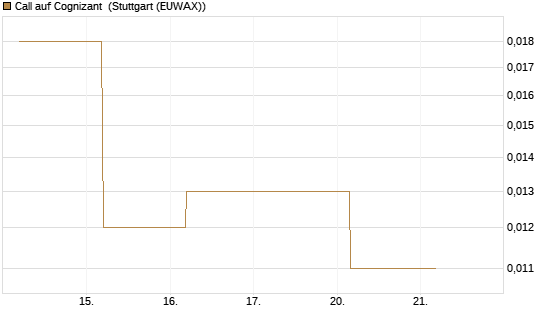 Call auf Cognizant [J.P. Morgan Structured Products B.V.] Chart