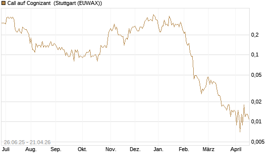 Call auf Cognizant [J.P. Morgan Structured Products B.V.] Chart