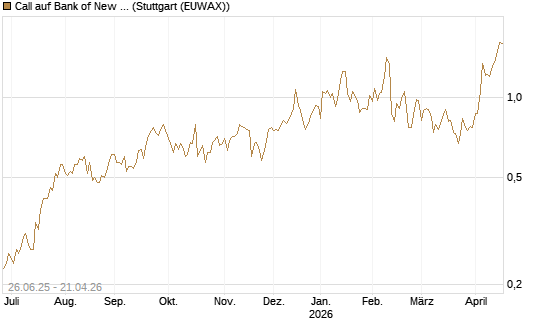 Call auf Bank of New York [J.P. Morgan Structured Products B.V.] Chart