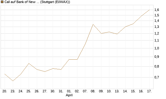 Call auf Bank of New York [J.P. Morgan Structured Products B.V.] Chart