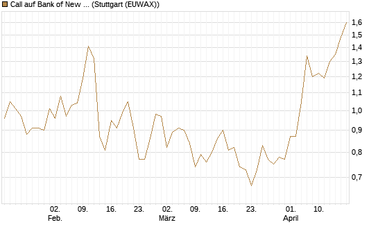 Call auf Bank of New York [J.P. Morgan Structured Products B.V.] Chart