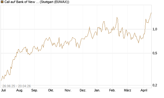 Call auf Bank of New York [J.P. Morgan Structured Products B.V.] Chart