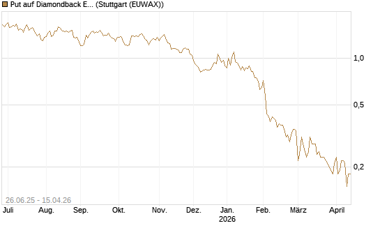 Put auf Diamondback Energy, Inc. - Commmon Stock [J.P. Morgan Structured Products B.V.] Chart
