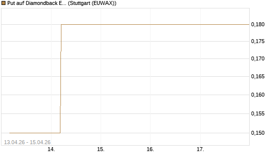 Put auf Diamondback Energy, Inc. - Commmon Stock [J.P. Morgan Structured Products B.V.] Chart