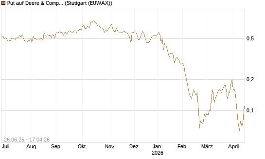 Put auf Deere & Company 	 [J.P. Morgan Structured Products B.V.] Chart