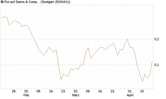 Put auf Deere & Company 	 [J.P. Morgan Structured Products B.V.] Chart