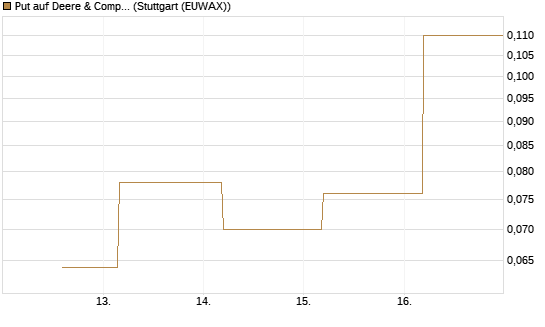 Put auf Deere & Company 	 [J.P. Morgan Structured Products B.V.] Chart