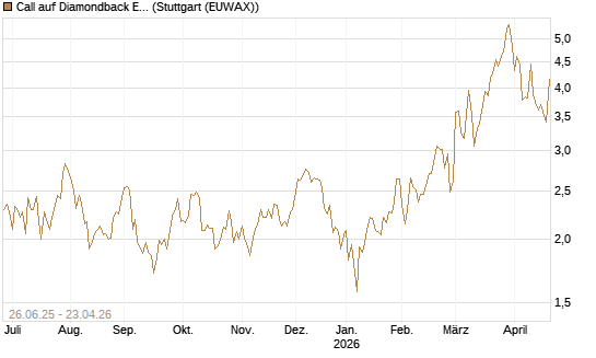 Call auf Diamondback Energy, Inc. - Commmon Stock [J.P. Morgan Structured Products B.V.] Chart
