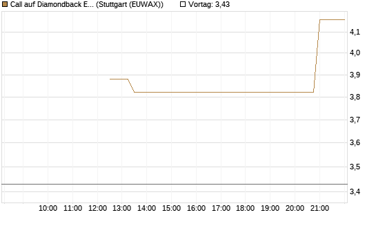 Call auf Diamondback Energy, Inc. - Commmon Stock [J.P. Morgan Structured Products B.V.] Chart