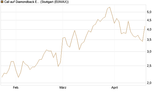 Call auf Diamondback Energy, Inc. - Commmon Stock [J.P. Morgan Structured Products B.V.] Chart