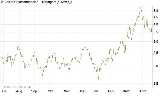 Call auf Diamondback Energy, Inc. - Commmon Stock [J.P. Morgan Structured Products B.V.] Chart